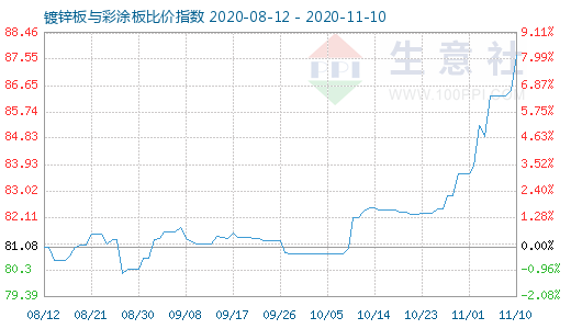 11月10日鍍鋅板與彩涂板比價(jià)指數(shù)圖