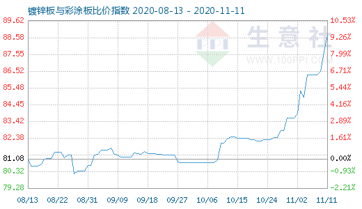 11月11日鍍鋅板與彩涂板比價指數圖
