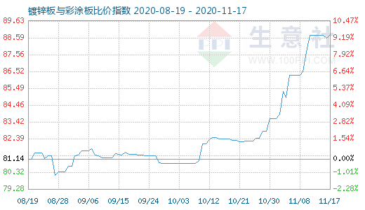 11月17日鍍鋅板與彩涂板比價指數圖