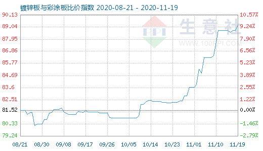 11月19日鍍鋅板與彩涂板比價指數圖