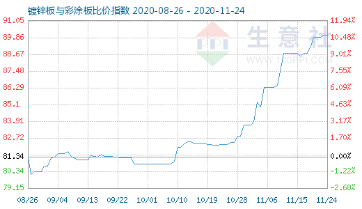 11月24日鍍鋅板與彩涂板比價(jià)指數(shù)圖