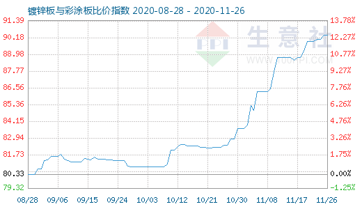 11月26日鍍鋅板與彩涂板比價指數圖