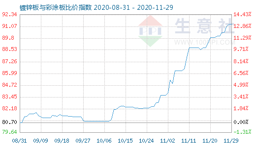 11月29日鍍鋅板與彩涂板比價指數圖