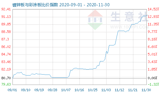 11月30日鍍鋅板與彩涂板比價指數圖