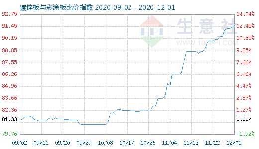 12月1日鍍鋅板與彩涂板比價指數(shù)圖