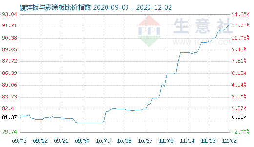12月2日鍍鋅板與彩涂板比價(jià)指數(shù)圖