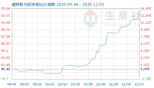12月3日鍍鋅板與彩涂板比價指數圖