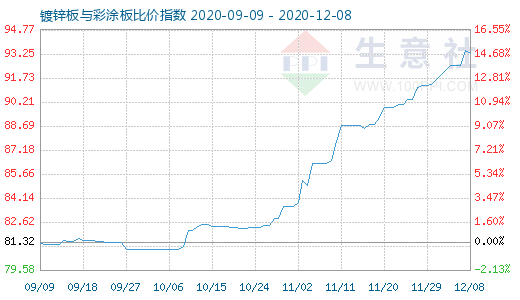 12月8日鍍鋅板與彩涂板比價指數圖