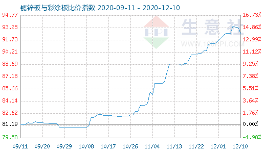 12月10日鍍鋅板與彩涂板比價指數圖