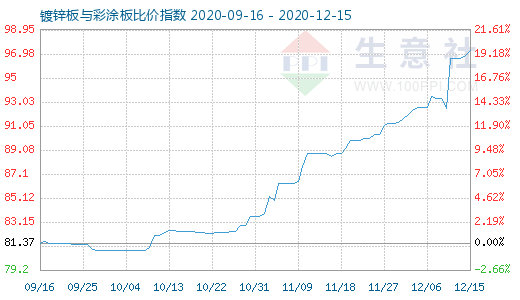 12月15日鍍鋅板與彩涂板比價指數圖