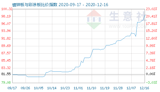 12月16日鍍鋅板與彩涂板比價指數(shù)圖