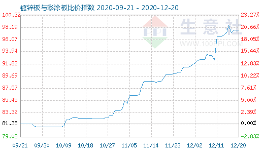 12月20日鍍鋅板與彩涂板比價指數圖