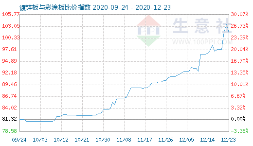12月23日鍍鋅板與彩涂板比價指數(shù)圖