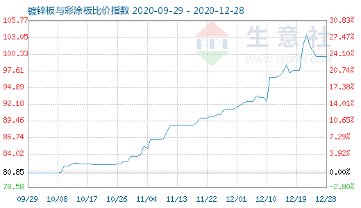12月28日鍍鋅板與彩涂板比價指數圖