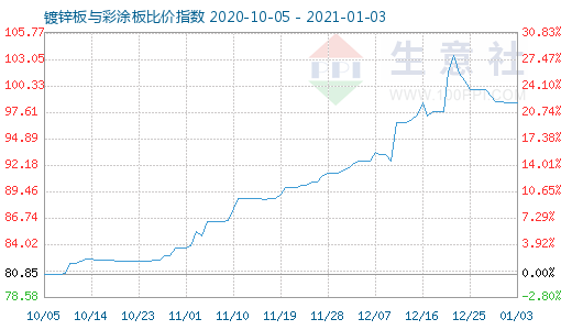 1月3日鍍鋅板與彩涂板比價指數(shù)圖