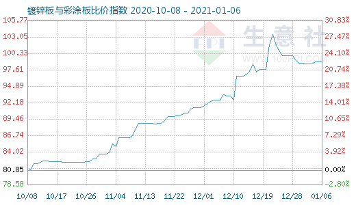 1月6日鍍鋅板與彩涂板比價指數圖