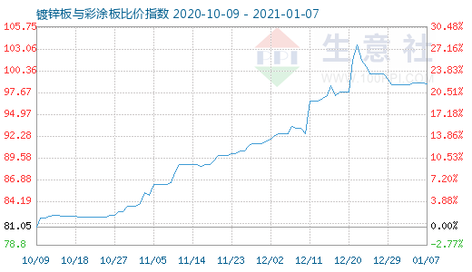 1月7日鍍鋅板與彩涂板比價指數圖
