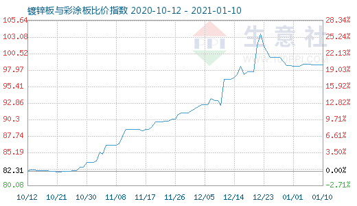 1月10日鍍鋅板與彩涂板比價(jià)指數(shù)圖