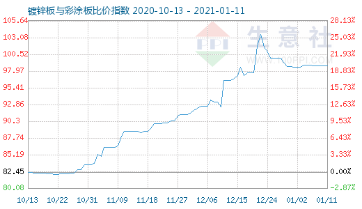 1月11日鍍鋅板與彩涂板比價(jià)指數(shù)圖