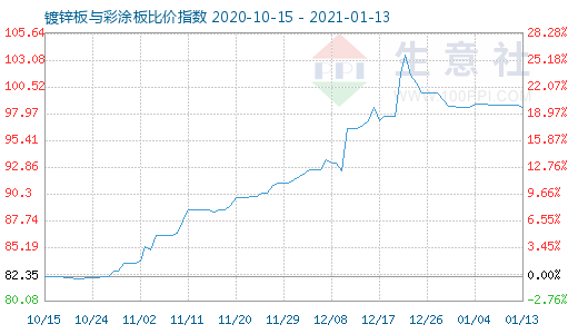 1月13日鍍鋅板與彩涂板比價指數圖