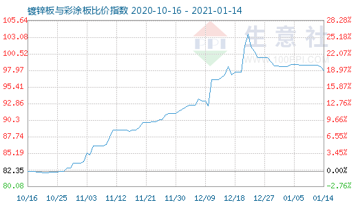 1月14日鍍鋅板與彩涂板比價指數圖