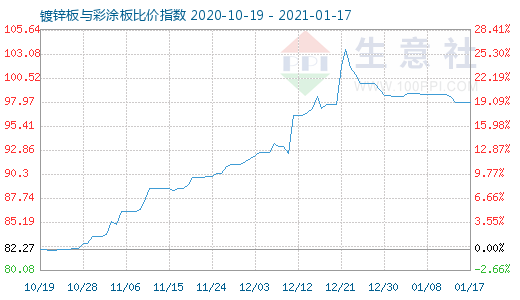 1月17日鍍鋅板與彩涂板比價指數圖