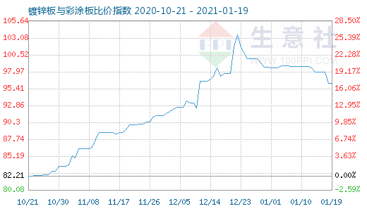 1月19日鍍鋅板與彩涂板比價指數圖