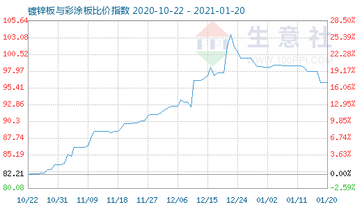1月20日鍍鋅板與彩涂板比價指數圖