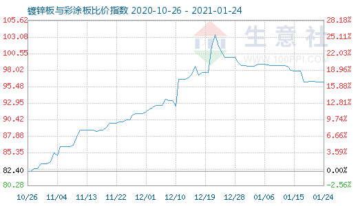 1月24日鍍鋅板與彩涂板比價指數圖