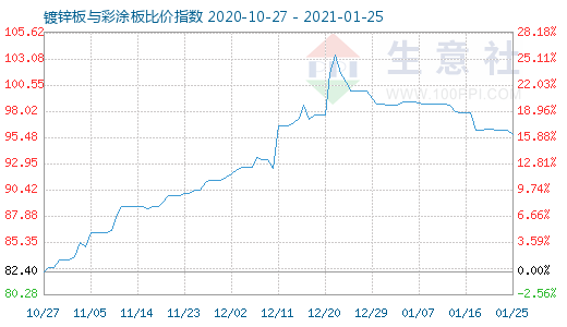 1月25日鍍鋅板與彩涂板比價指數圖