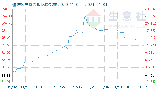 1月31日鍍鋅板與彩涂板比價(jià)指數(shù)圖
