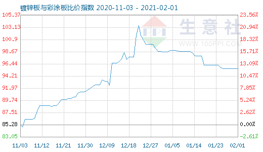 2月1日鍍鋅板與彩涂板比價(jià)指數(shù)圖