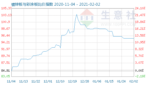 2月2日鍍鋅板與彩涂板比價指數圖