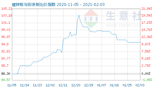 2月3日鍍鋅板與彩涂板比價指數圖