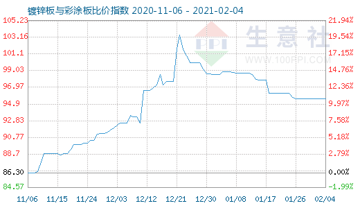 2月4日鍍鋅板與彩涂板比價(jià)指數(shù)圖