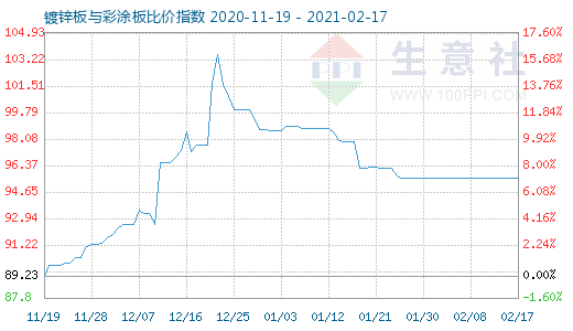 2月17日鍍鋅板與彩涂板比價(jià)指數(shù)圖