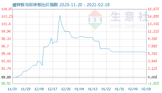 2月18日鍍鋅板與彩涂板比價(jià)指數(shù)圖