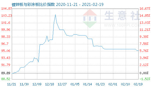 2月19日鍍鋅板與彩涂板比價指數圖