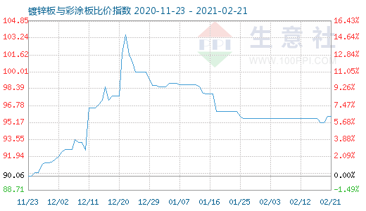 2月21日鍍鋅板與彩涂板比價指數圖
