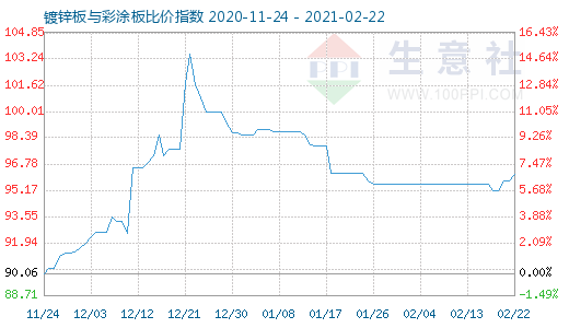 2月22日鍍鋅板與彩涂板比價(jià)指數(shù)圖