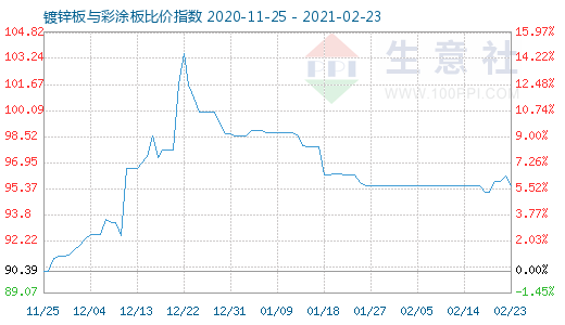 2月23日鍍鋅板與彩涂板比價指數圖