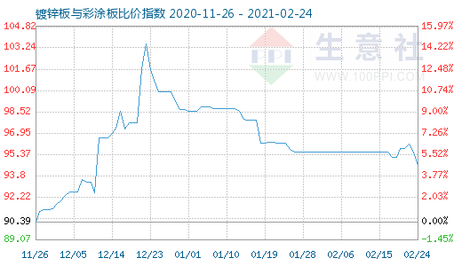 2月24日鍍鋅板與彩涂板比價指數圖