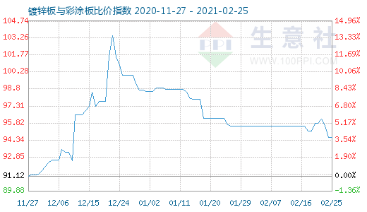 2月25日鍍鋅板與彩涂板比價指數圖