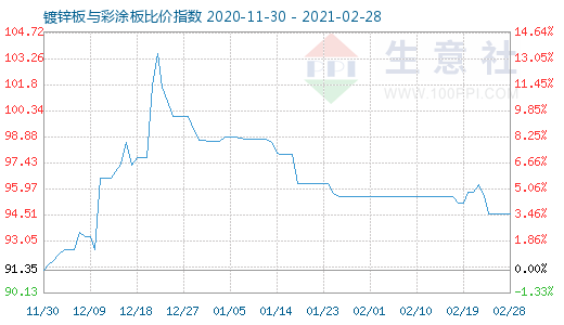 2月28日鍍鋅板與彩涂板比價指數圖