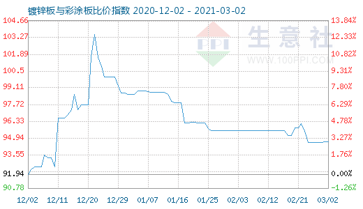 3月2日鍍鋅板與彩涂板比價指數圖