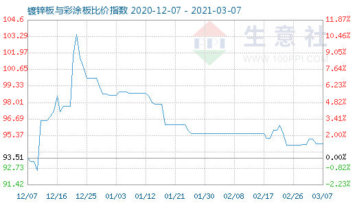 3月7日鍍鋅板與彩涂板比價指數圖