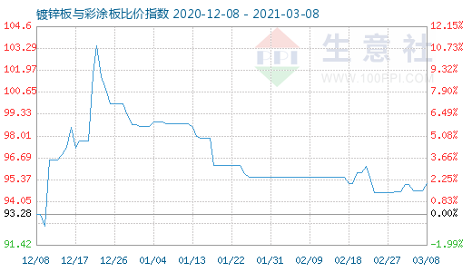 3月8日鍍鋅板與彩涂板比價指數圖