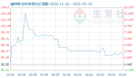 3月10日鍍鋅板與彩涂板比價指數圖