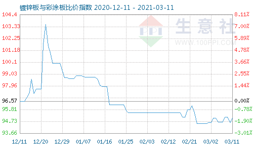 3月11日鍍鋅板與彩涂板比價指數圖