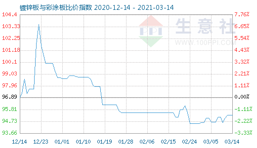 3月14日鍍鋅板與彩涂板比價指數圖